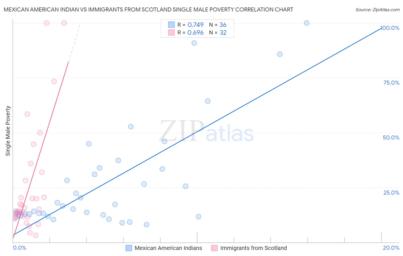 Mexican American Indian vs Immigrants from Scotland Single Male Poverty