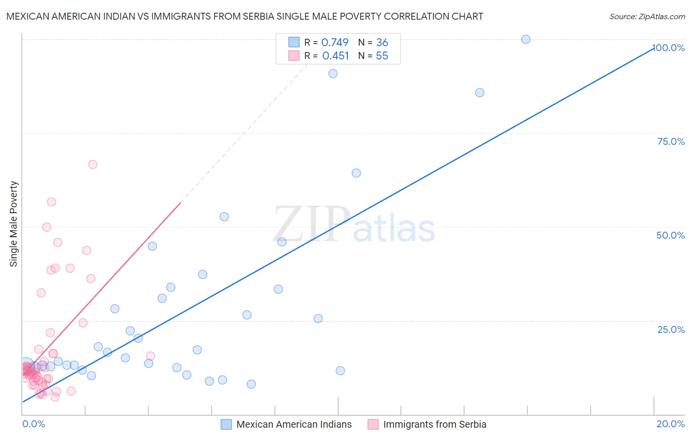 Mexican American Indian vs Immigrants from Serbia Single Male Poverty