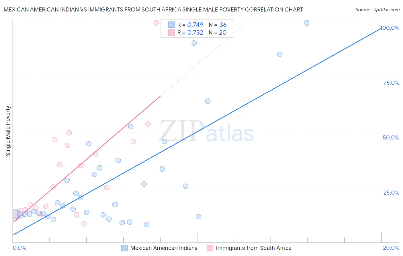 Mexican American Indian vs Immigrants from South Africa Single Male Poverty