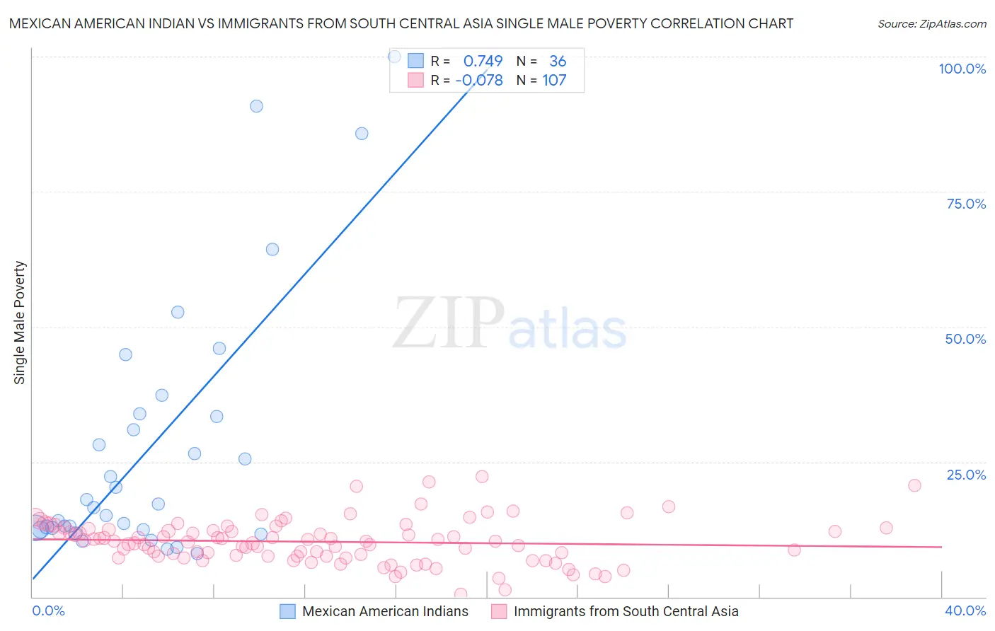 Mexican American Indian vs Immigrants from South Central Asia Single Male Poverty