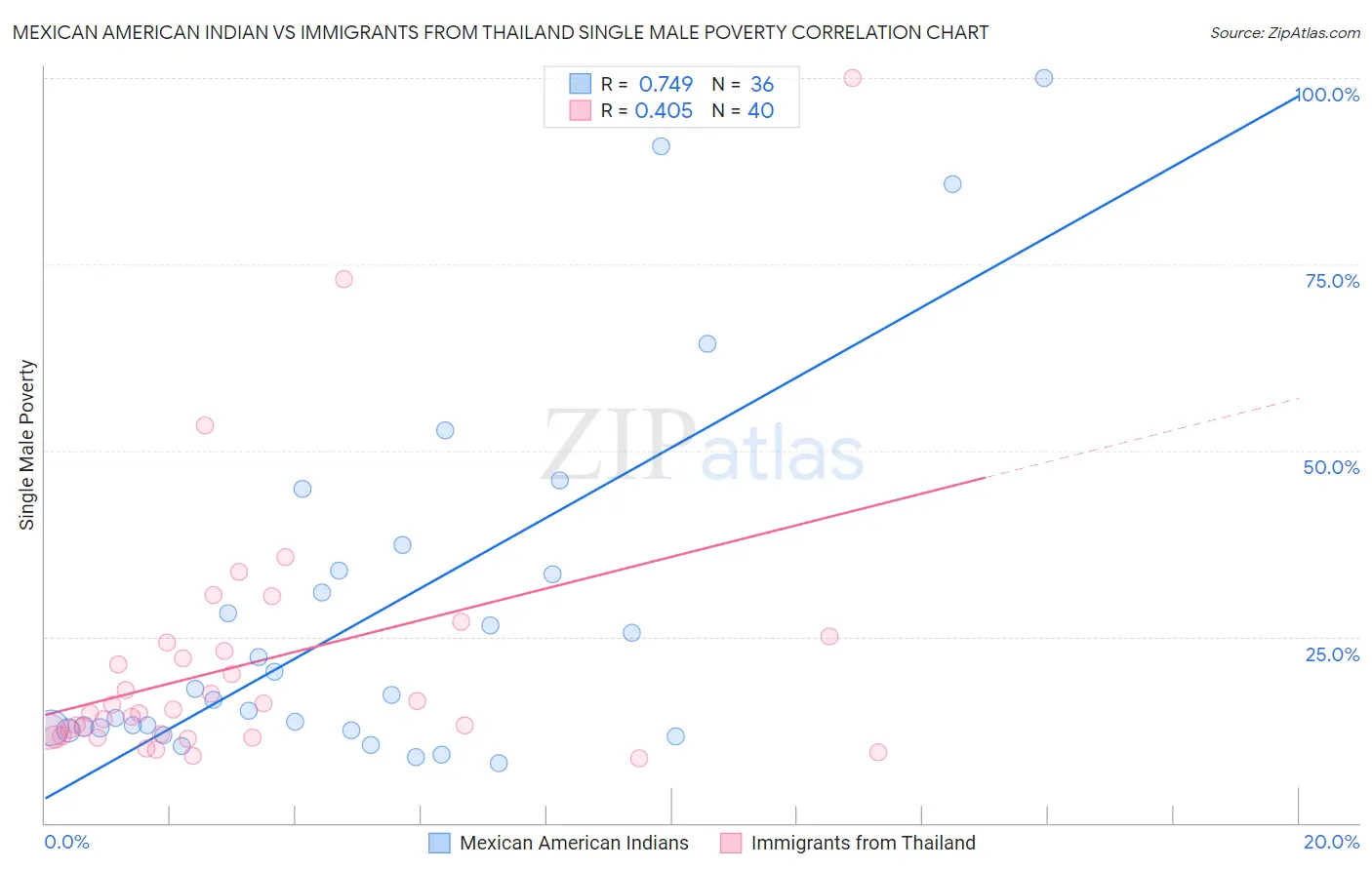 Mexican American Indian vs Immigrants from Thailand Single Male Poverty