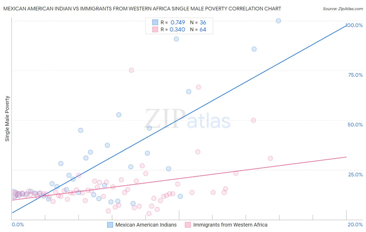 Mexican American Indian vs Immigrants from Western Africa Single Male Poverty