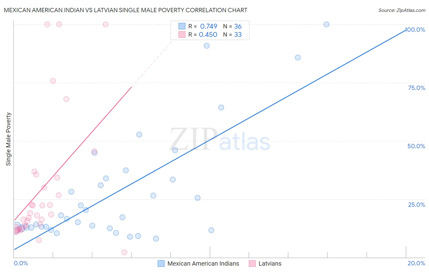 Mexican American Indian vs Latvian Single Male Poverty