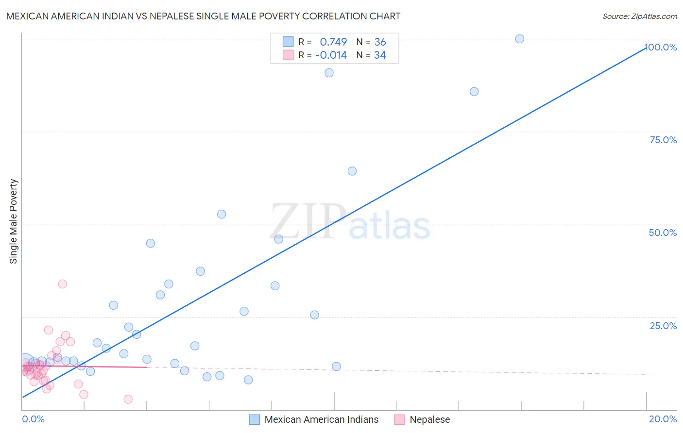Mexican American Indian vs Nepalese Single Male Poverty