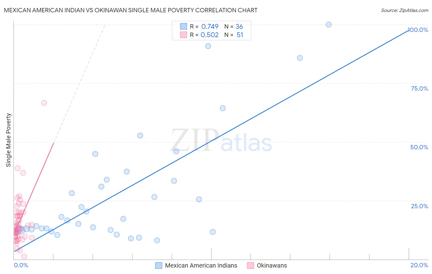 Mexican American Indian vs Okinawan Single Male Poverty