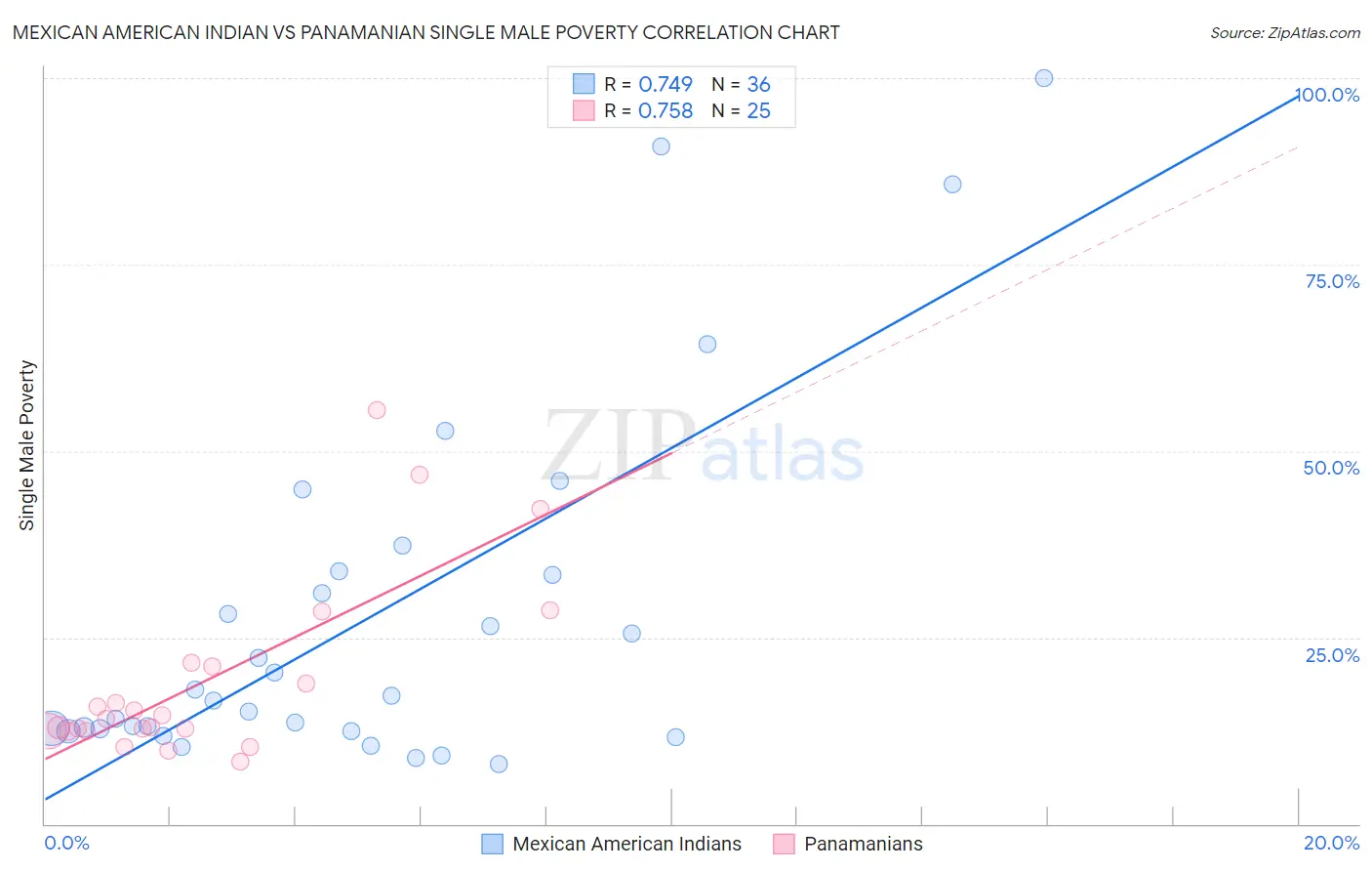 Mexican American Indian vs Panamanian Single Male Poverty