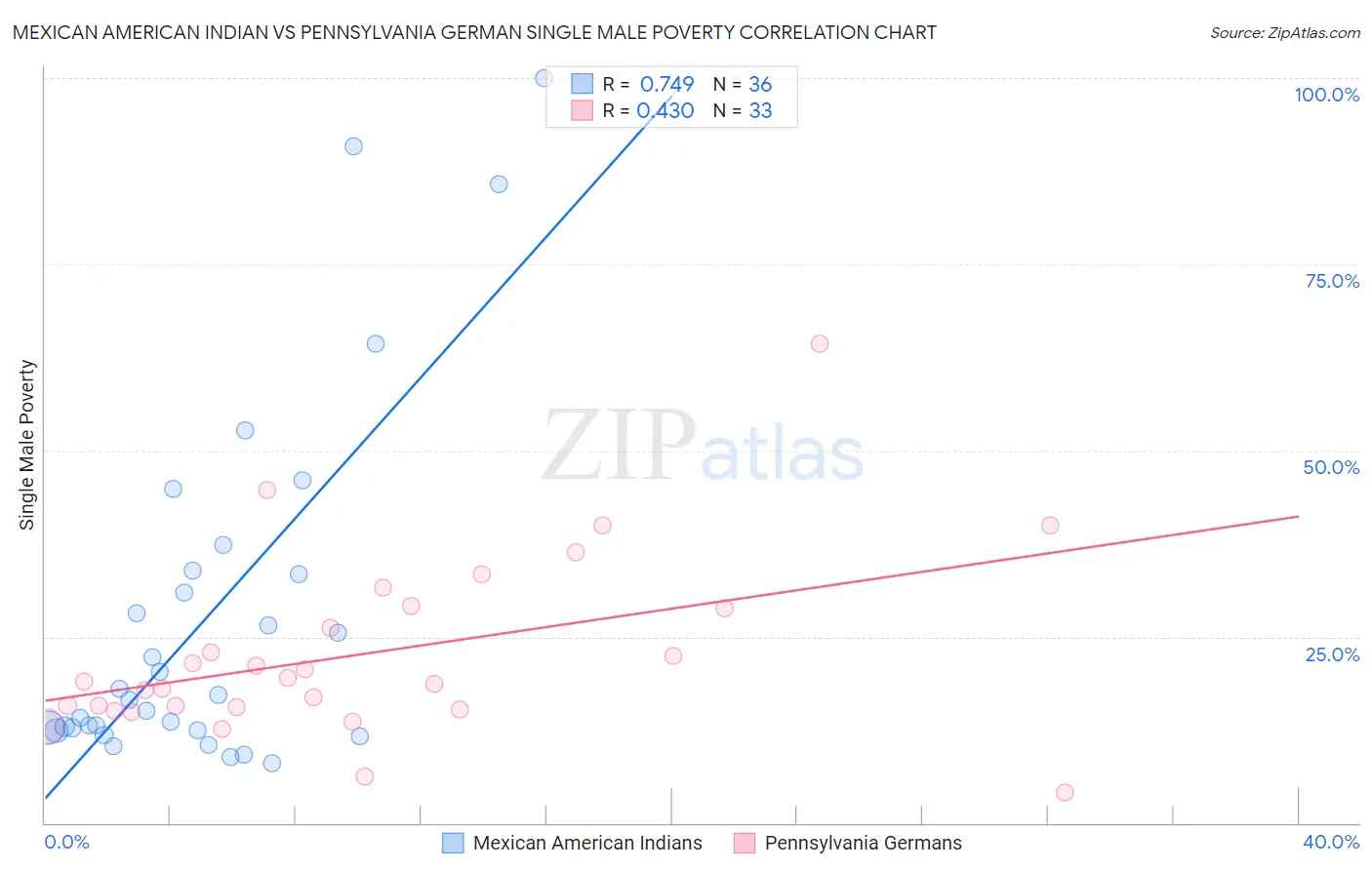 Mexican American Indian vs Pennsylvania German Single Male Poverty