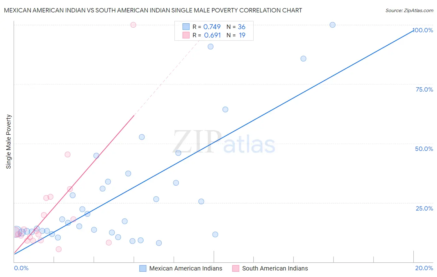 Mexican American Indian vs South American Indian Single Male Poverty