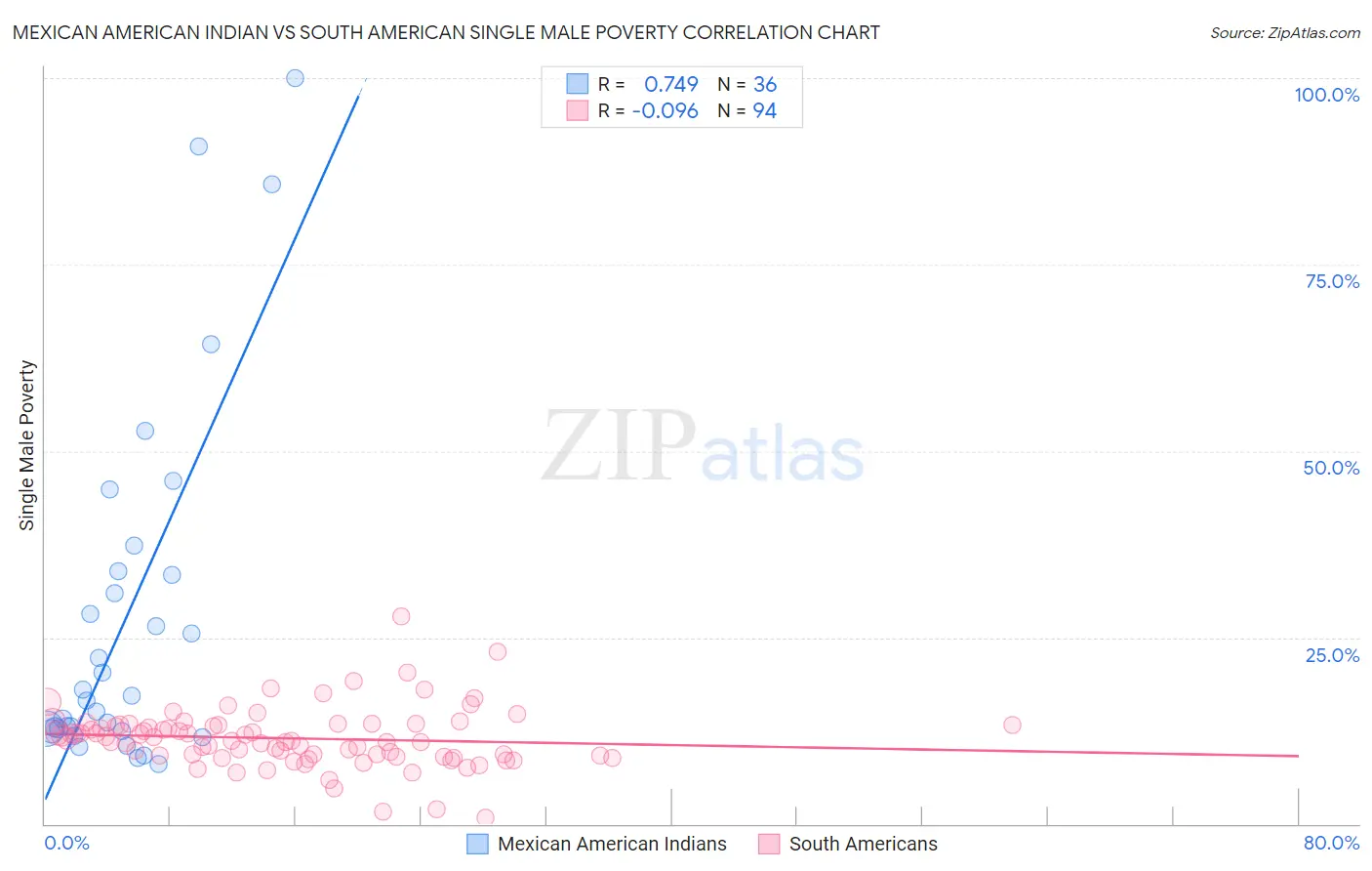 Mexican American Indian vs South American Single Male Poverty