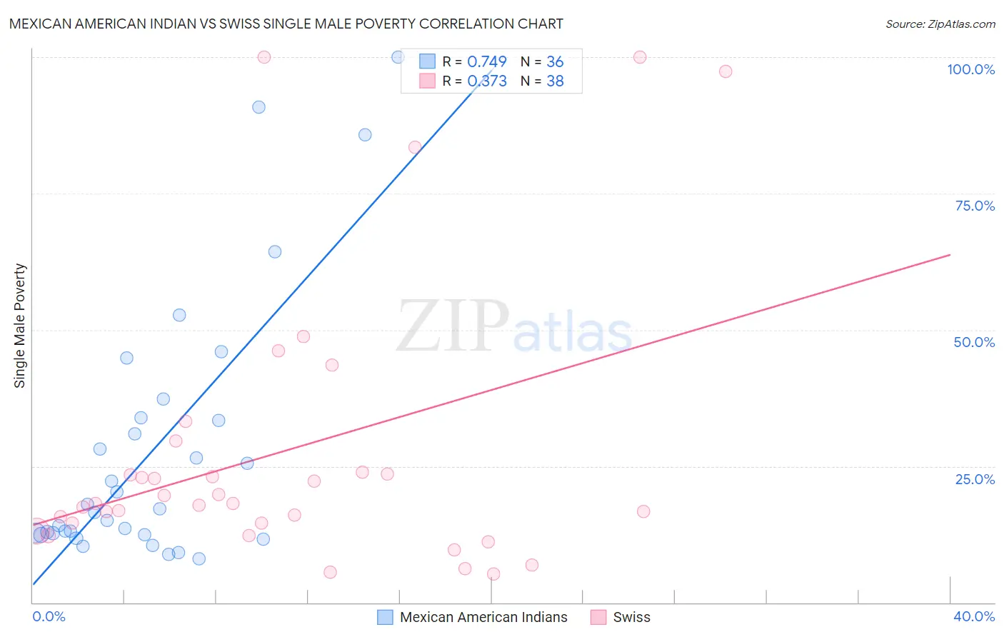Mexican American Indian vs Swiss Single Male Poverty