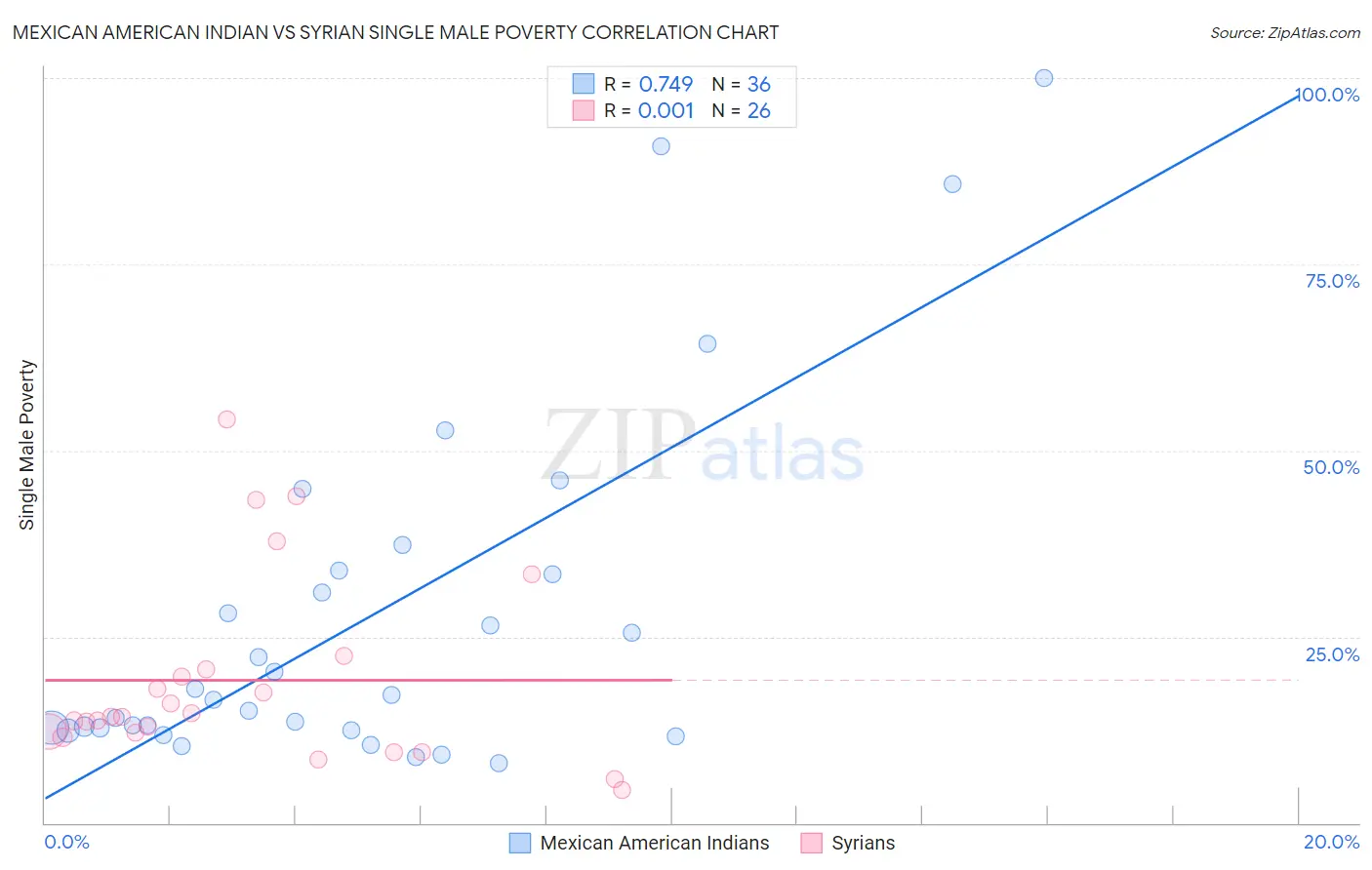 Mexican American Indian vs Syrian Single Male Poverty