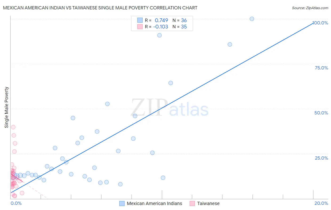 Mexican American Indian vs Taiwanese Single Male Poverty