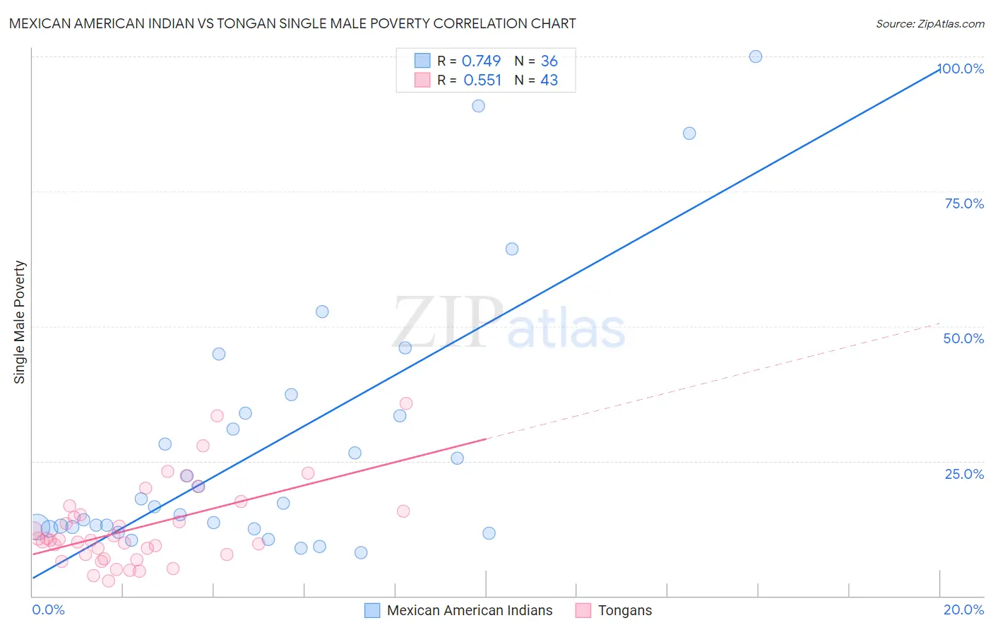 Mexican American Indian vs Tongan Single Male Poverty
