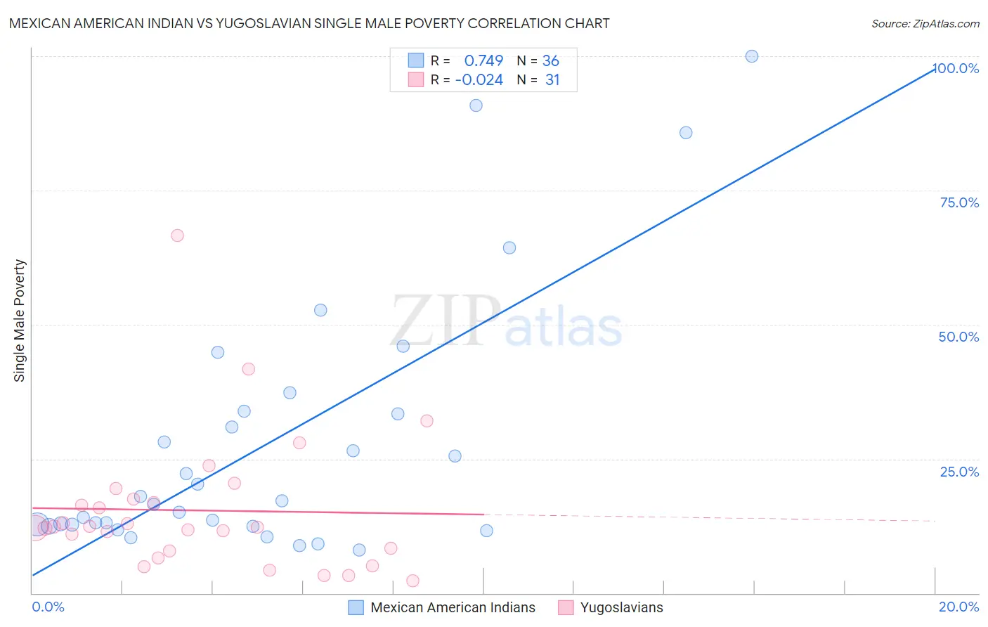 Mexican American Indian vs Yugoslavian Single Male Poverty