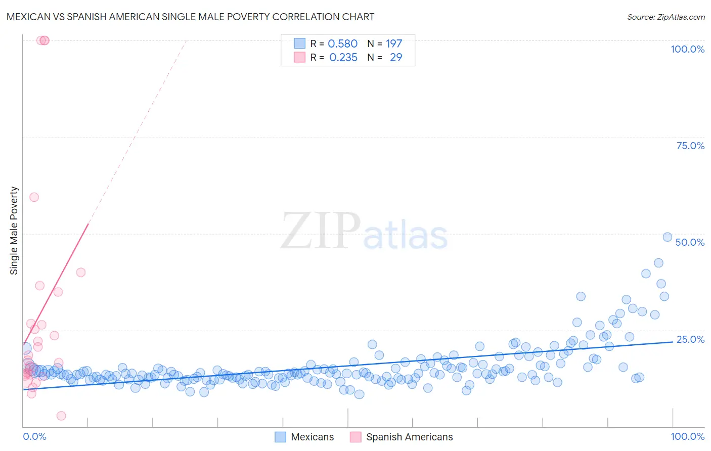 Mexican vs Spanish American Single Male Poverty