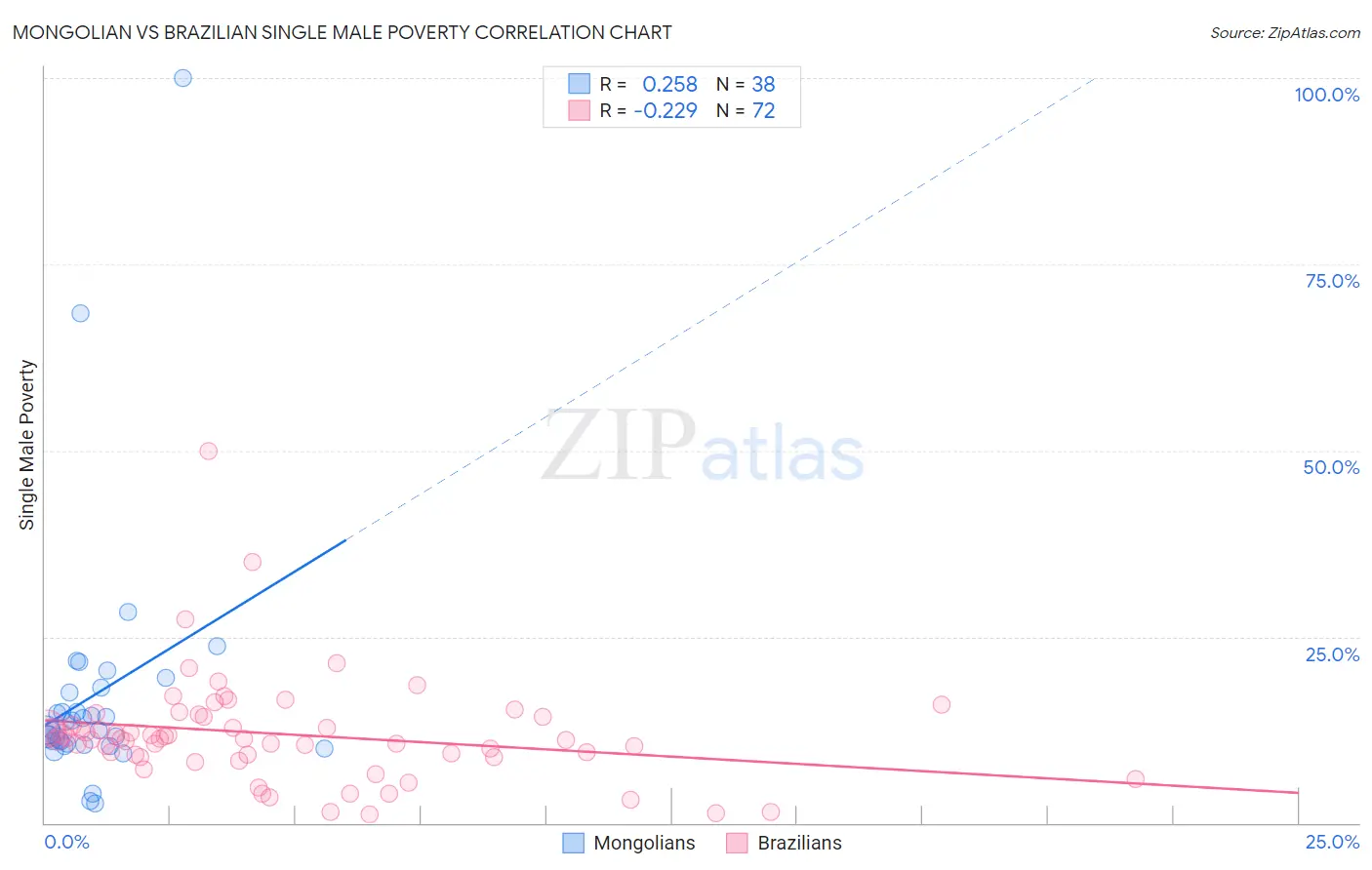 Mongolian vs Brazilian Single Male Poverty