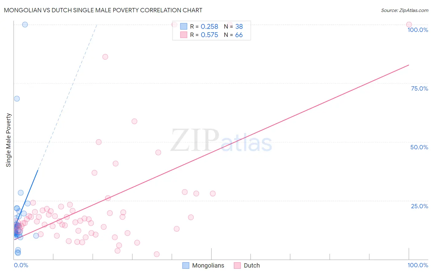 Mongolian vs Dutch Single Male Poverty