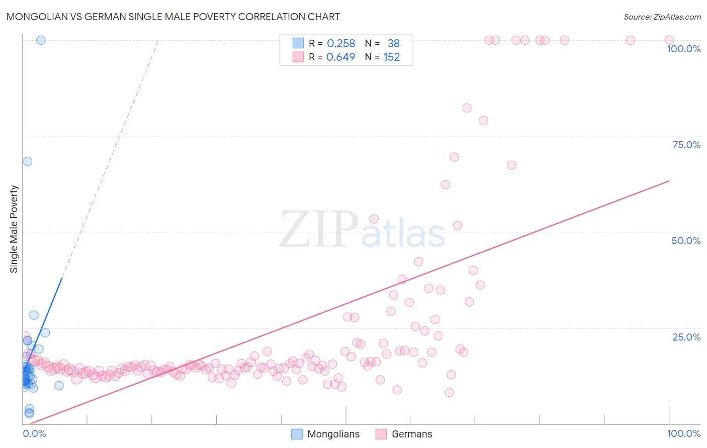 Mongolian vs German Single Male Poverty