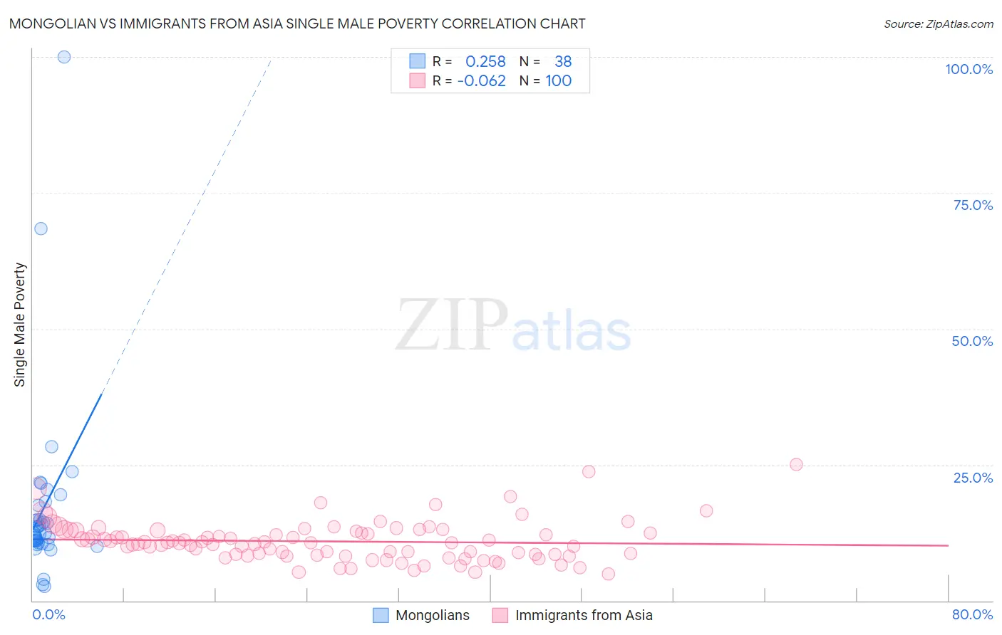 Mongolian vs Immigrants from Asia Single Male Poverty