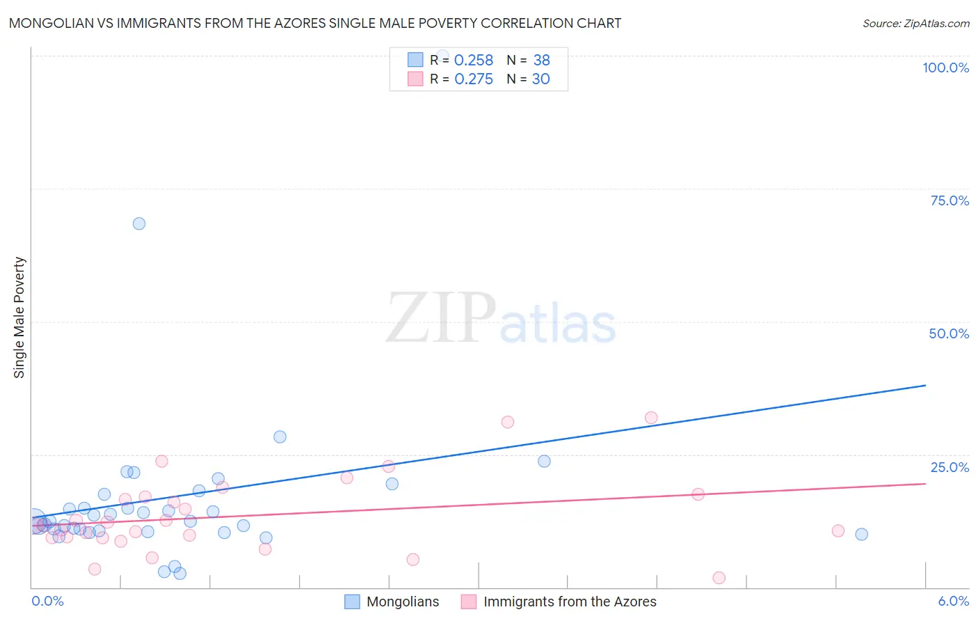 Mongolian vs Immigrants from the Azores Single Male Poverty