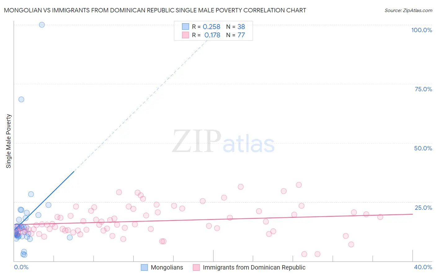 Mongolian vs Immigrants from Dominican Republic Single Male Poverty