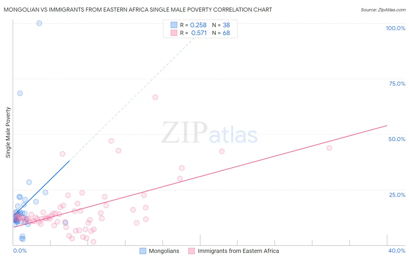 Mongolian vs Immigrants from Eastern Africa Single Male Poverty