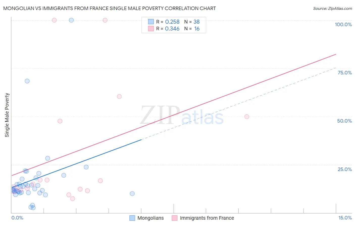 Mongolian vs Immigrants from France Single Male Poverty