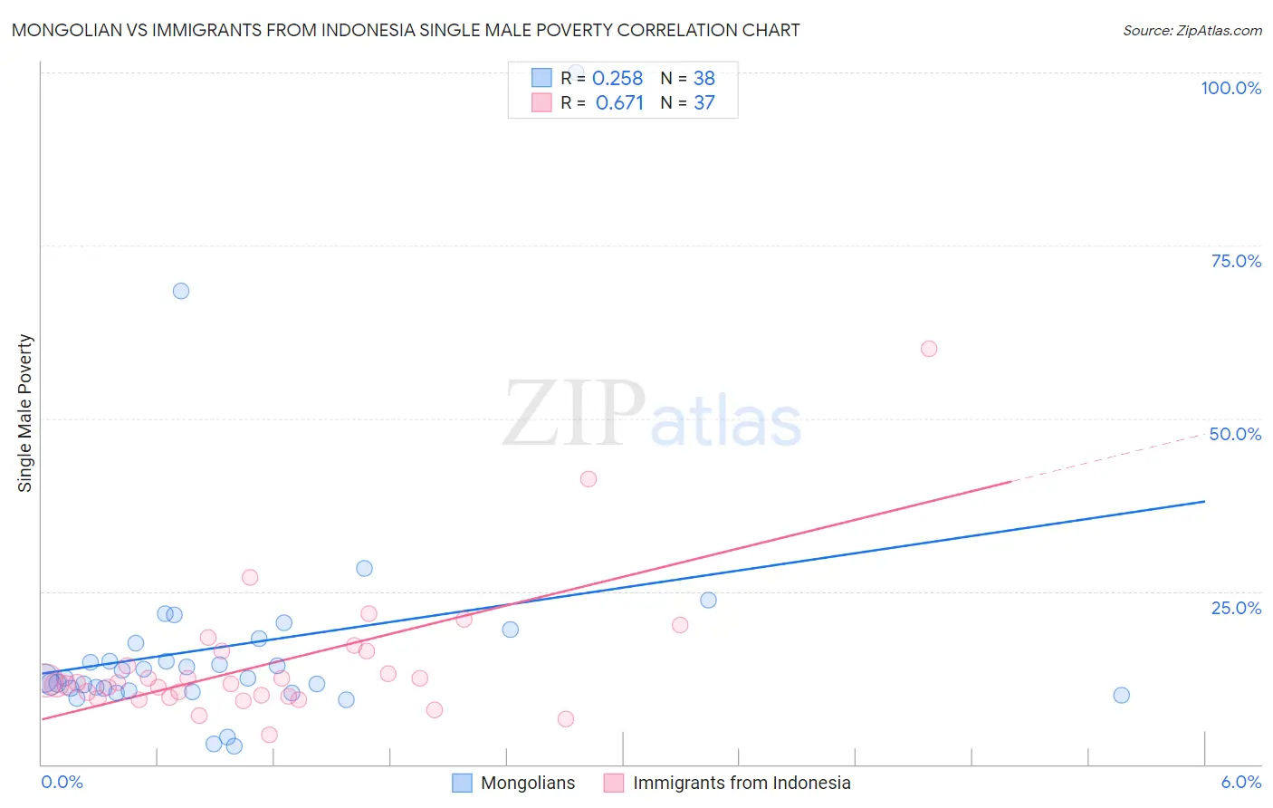 Mongolian vs Immigrants from Indonesia Single Male Poverty