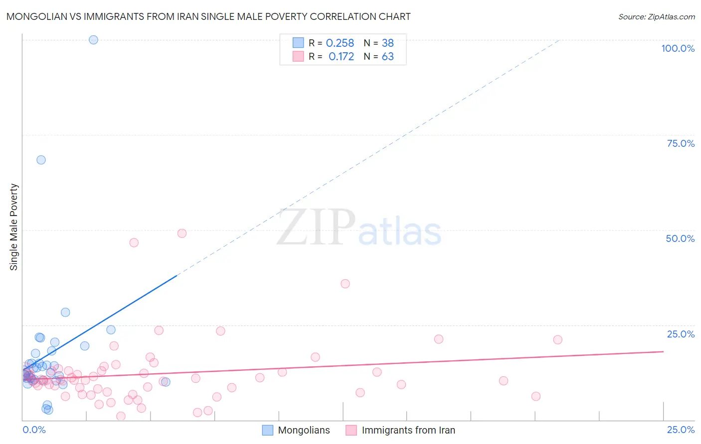 Mongolian vs Immigrants from Iran Single Male Poverty