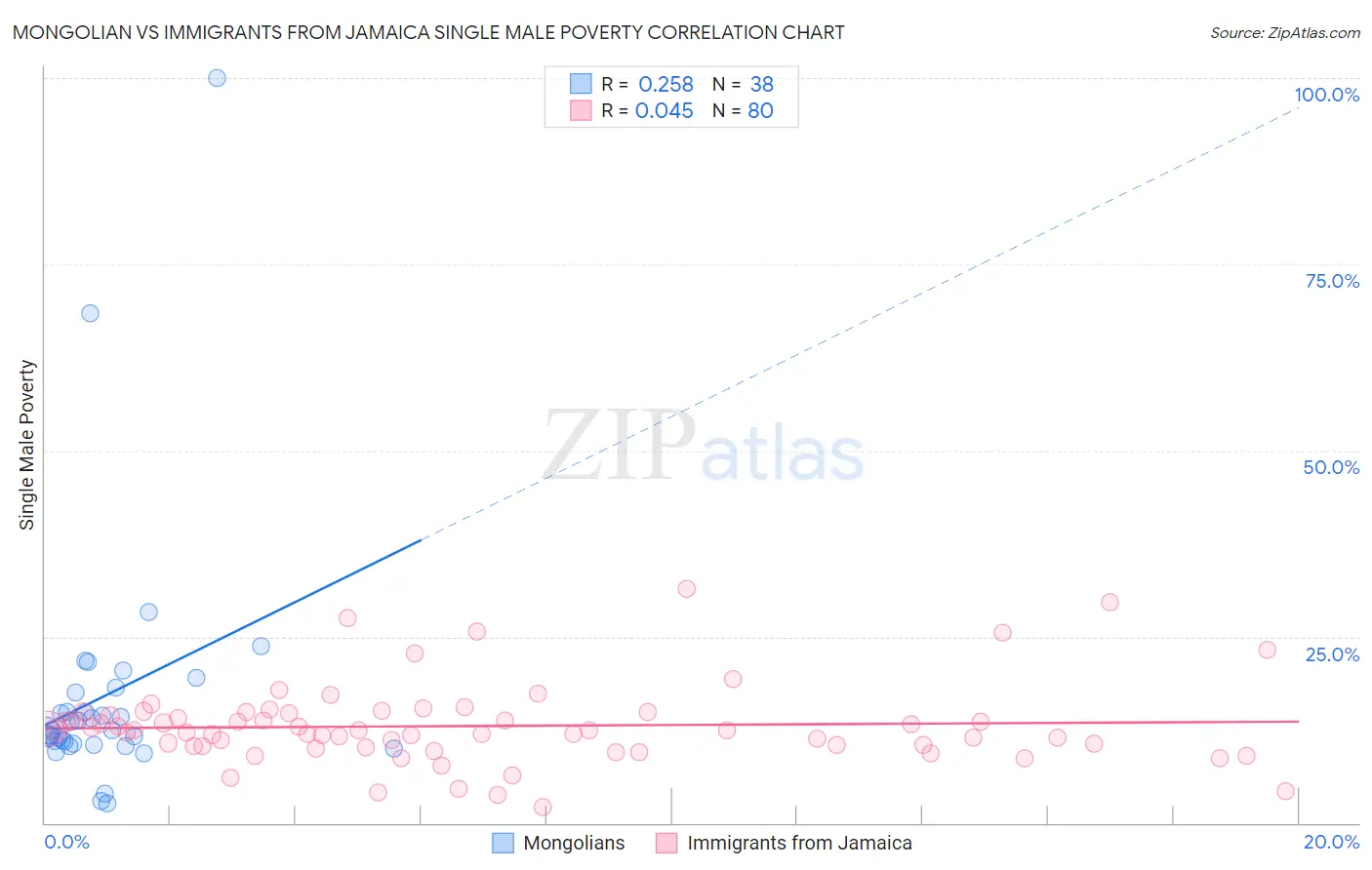 Mongolian vs Immigrants from Jamaica Single Male Poverty