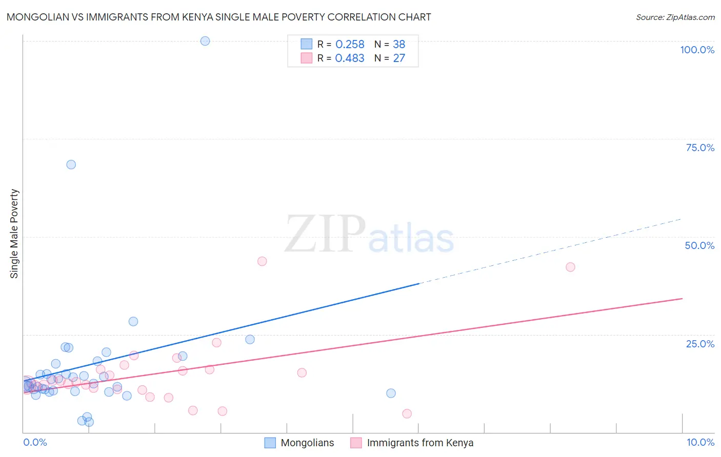 Mongolian vs Immigrants from Kenya Single Male Poverty