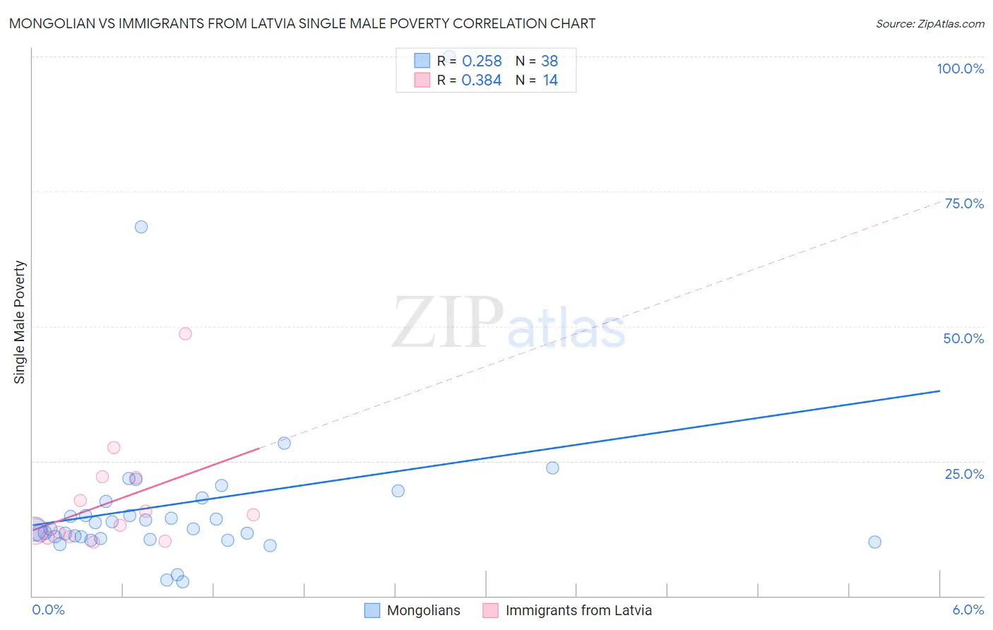 Mongolian vs Immigrants from Latvia Single Male Poverty