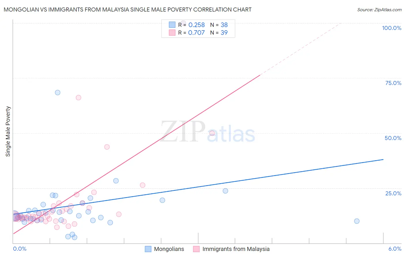 Mongolian vs Immigrants from Malaysia Single Male Poverty