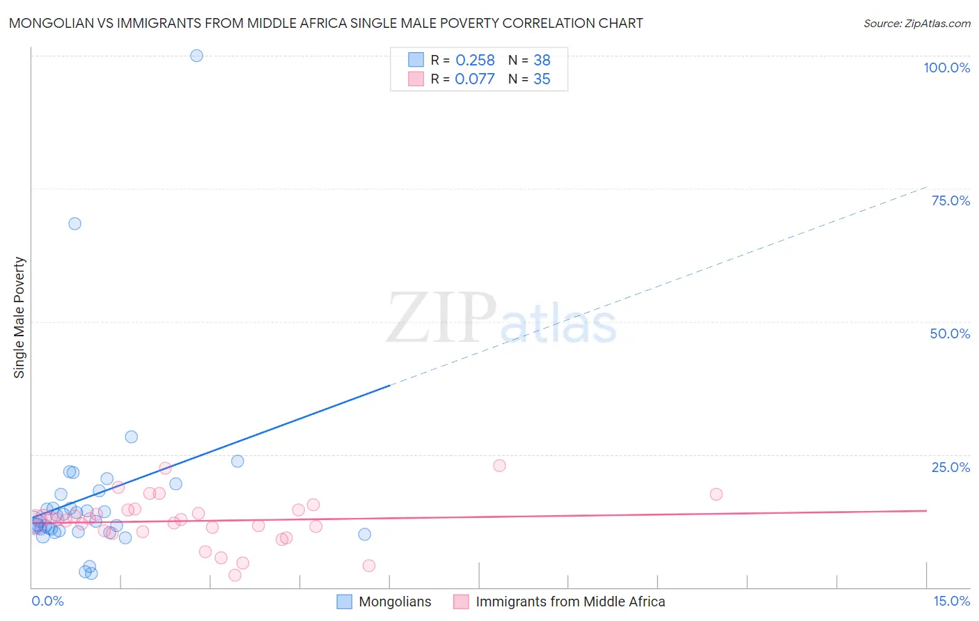 Mongolian vs Immigrants from Middle Africa Single Male Poverty