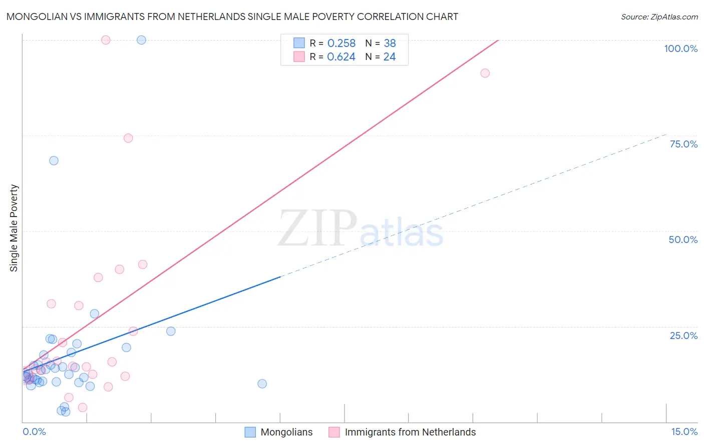 Mongolian vs Immigrants from Netherlands Single Male Poverty