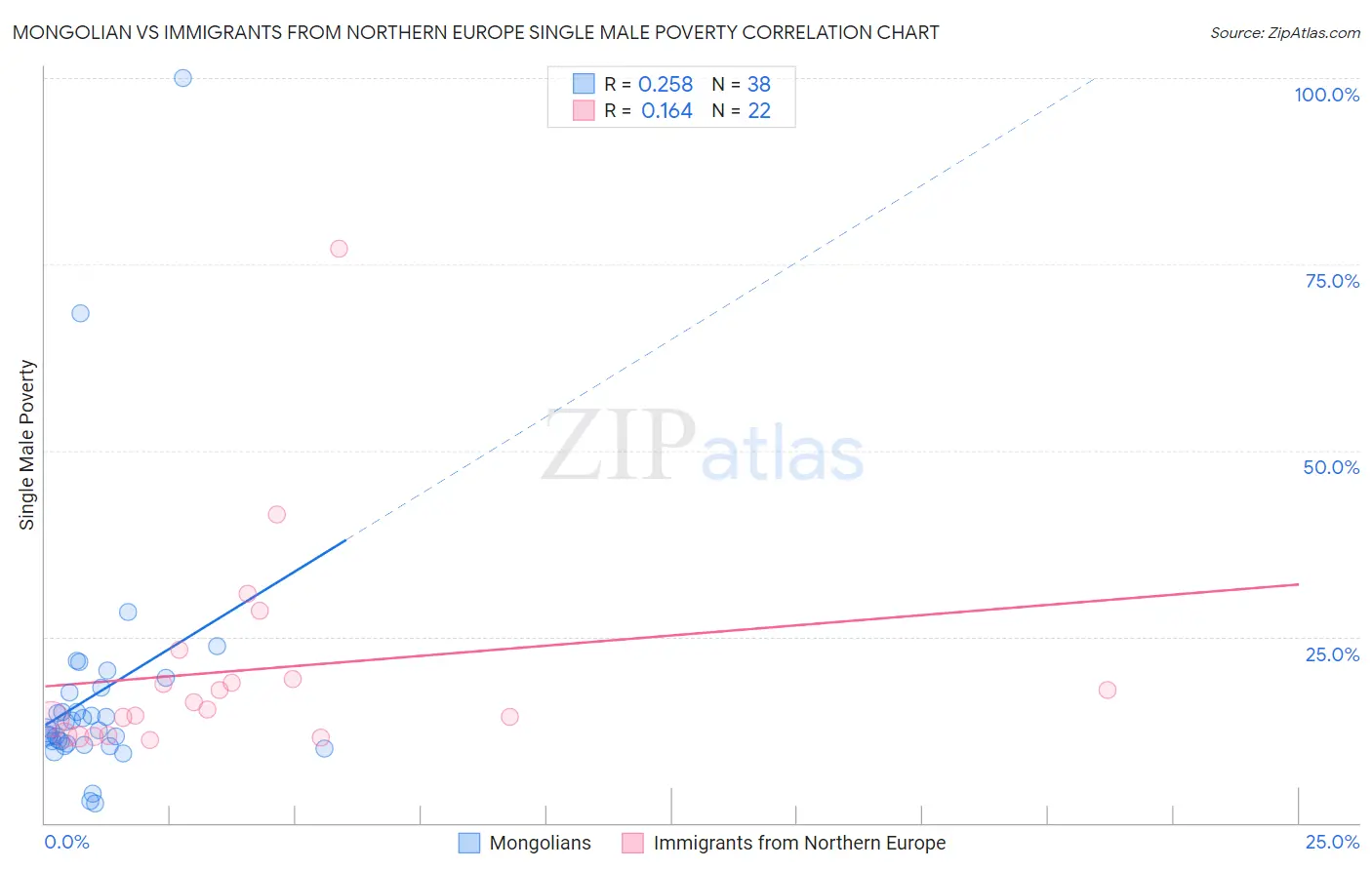 Mongolian vs Immigrants from Northern Europe Single Male Poverty