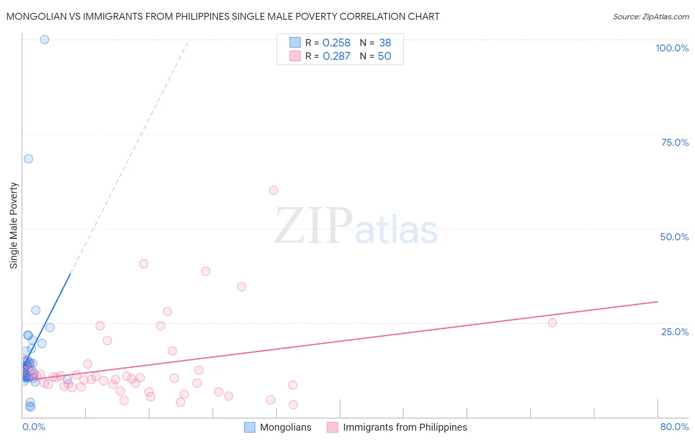 Mongolian vs Immigrants from Philippines Single Male Poverty