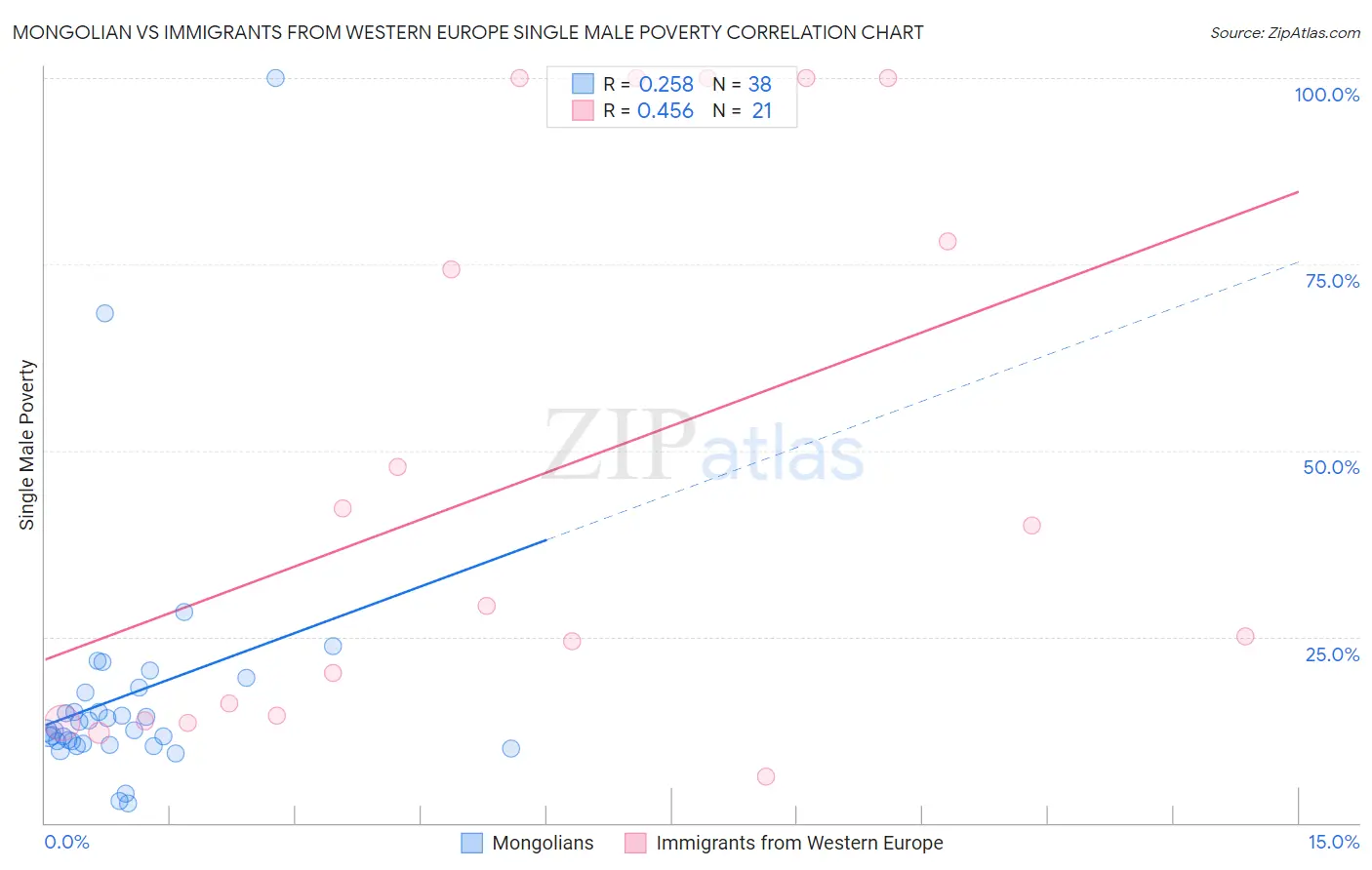 Mongolian vs Immigrants from Western Europe Single Male Poverty