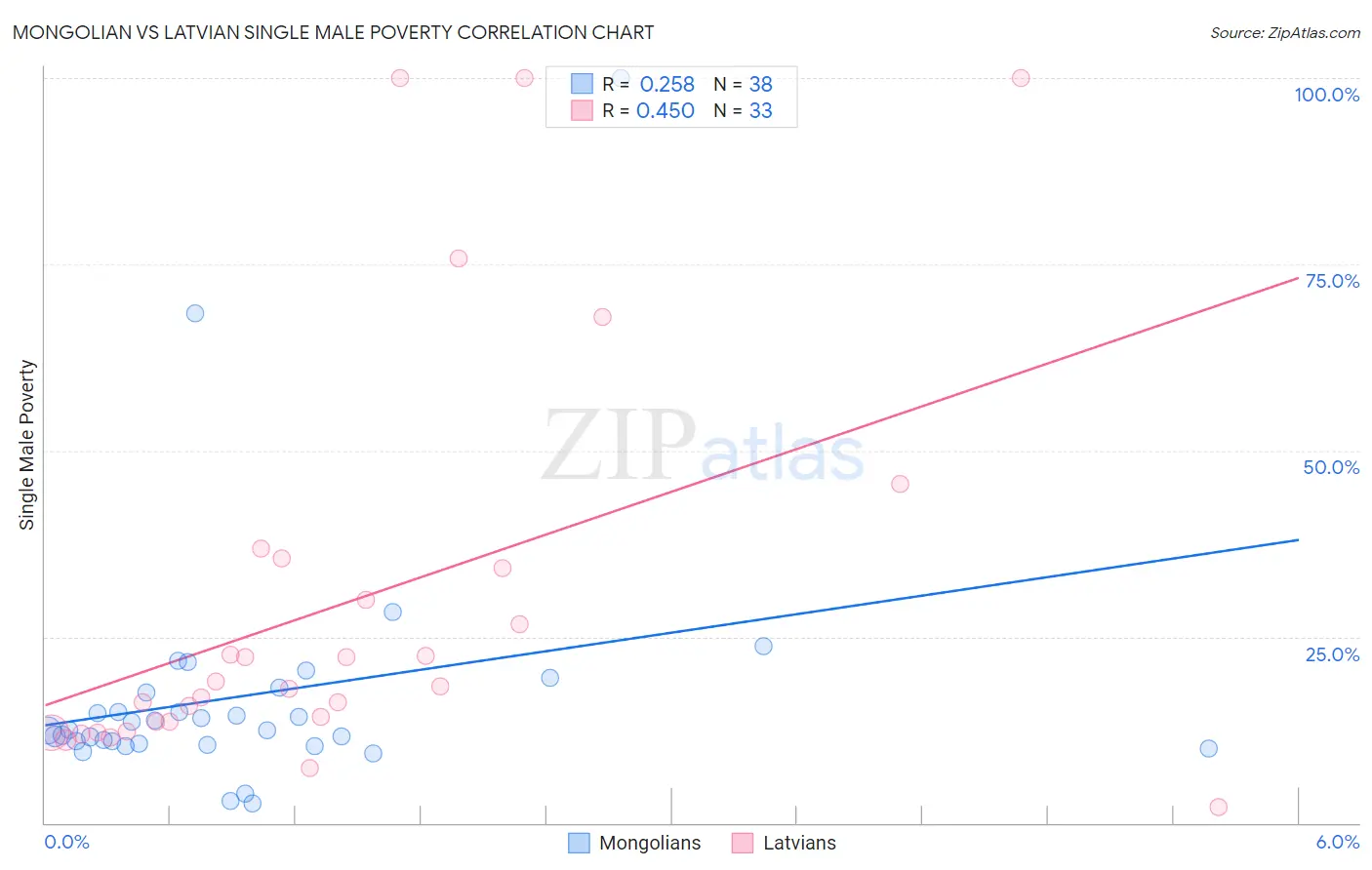 Mongolian vs Latvian Single Male Poverty