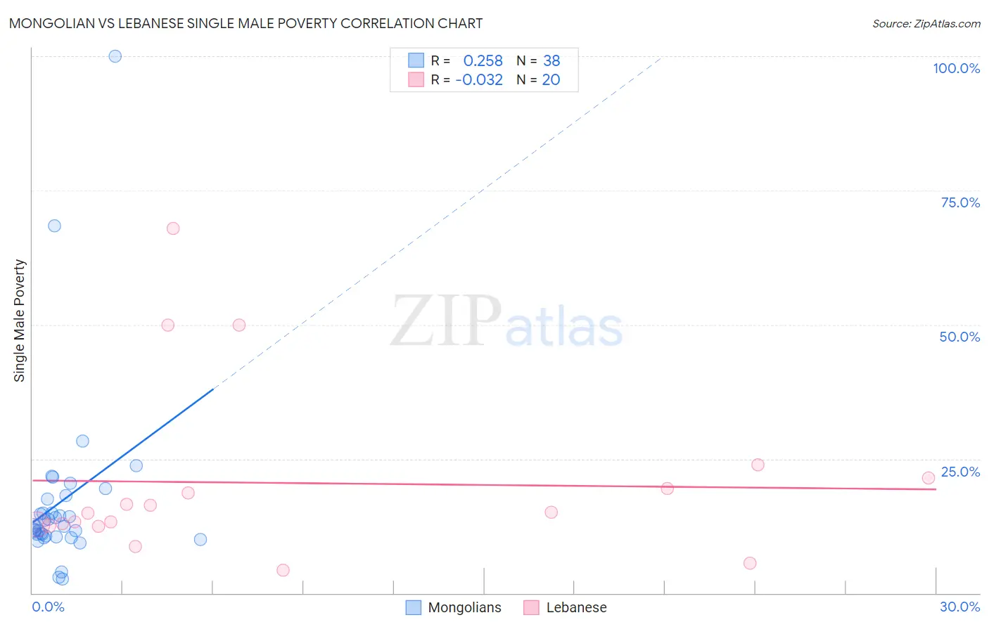 Mongolian vs Lebanese Single Male Poverty