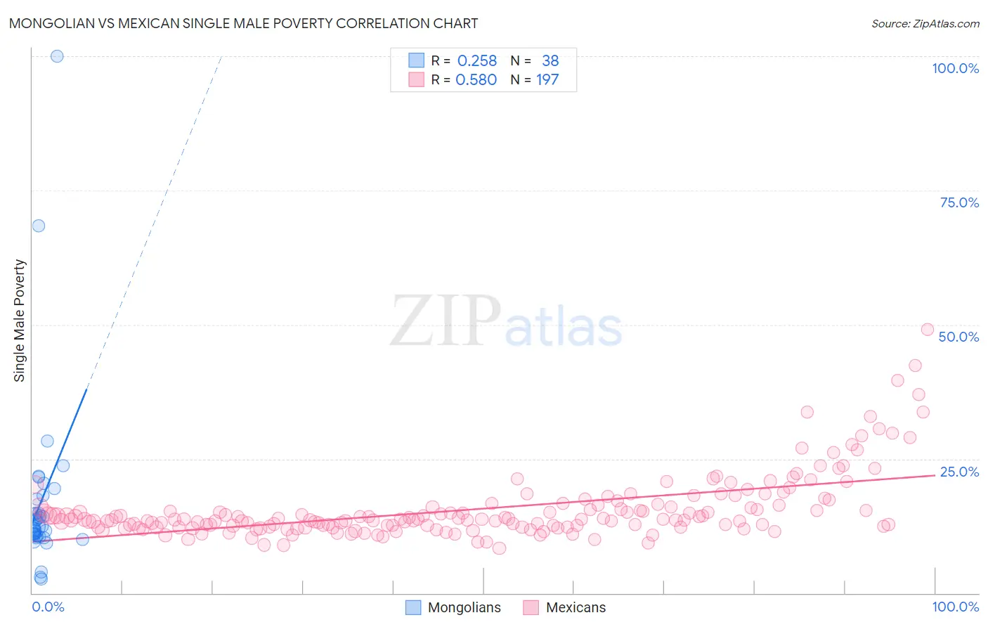 Mongolian vs Mexican Single Male Poverty