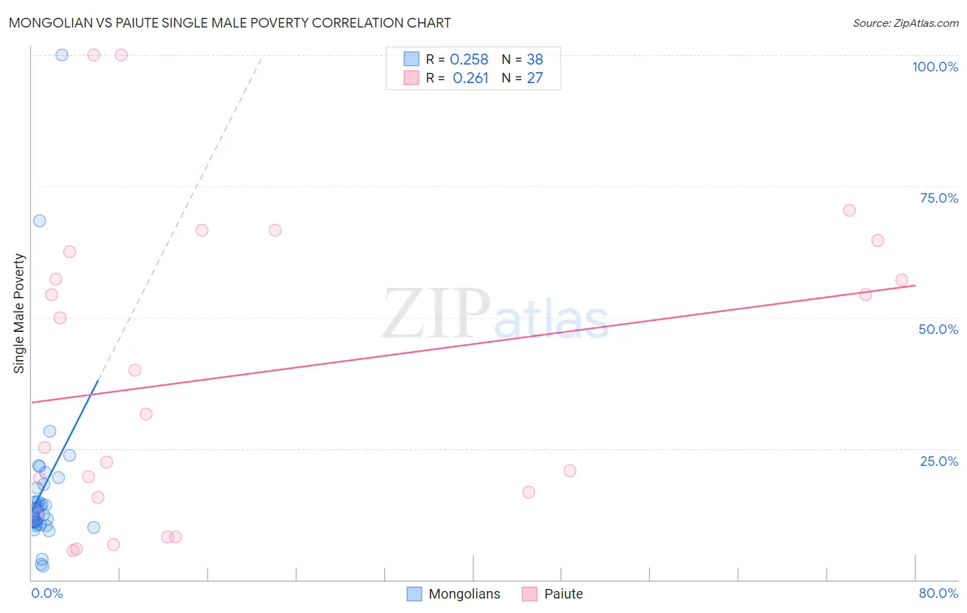 Mongolian vs Paiute Single Male Poverty