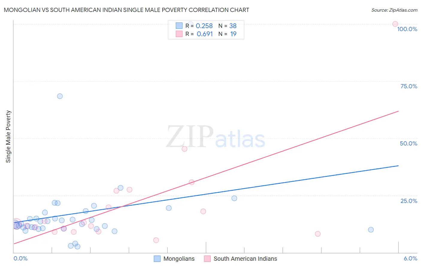 Mongolian vs South American Indian Single Male Poverty