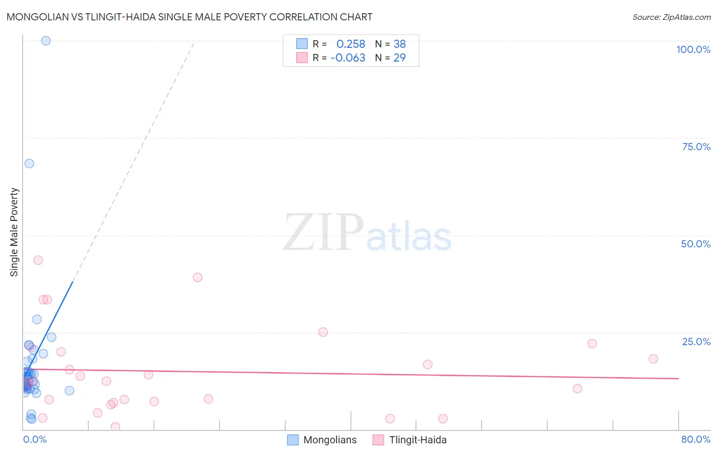 Mongolian vs Tlingit-Haida Single Male Poverty