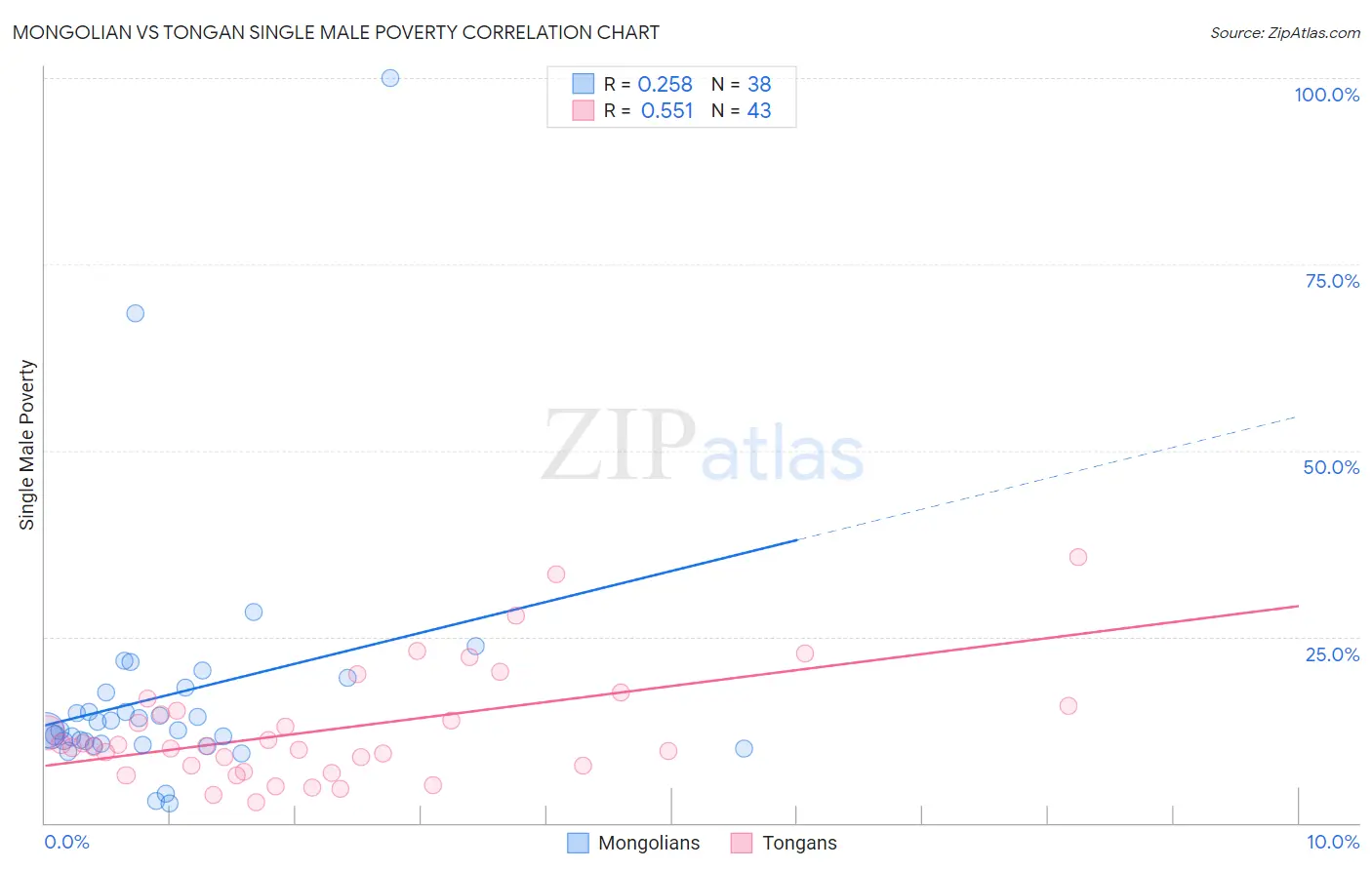 Mongolian vs Tongan Single Male Poverty