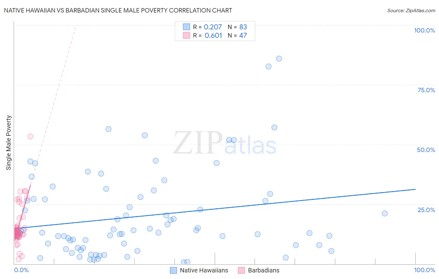 Native Hawaiian vs Barbadian Single Male Poverty