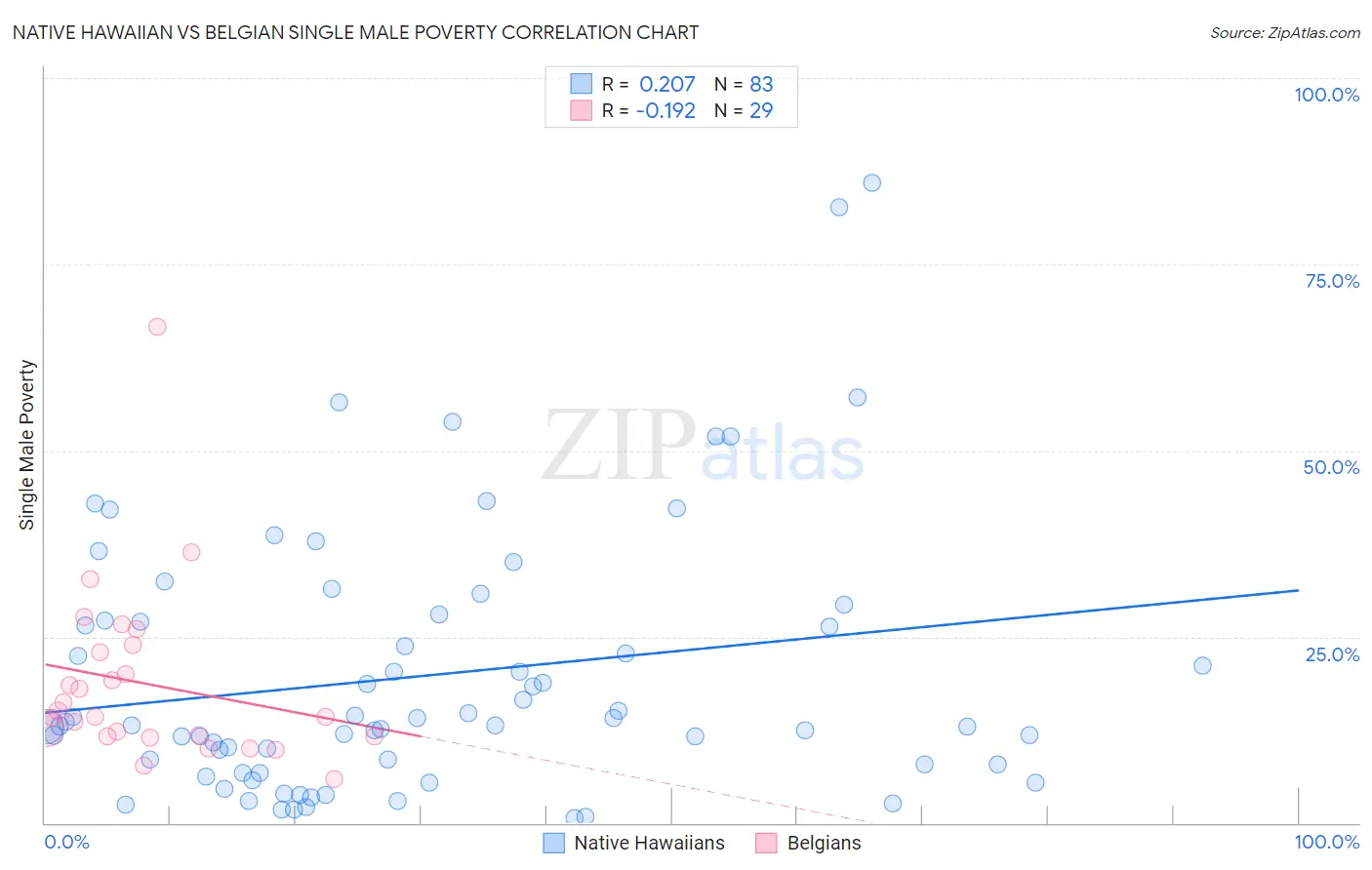 Native Hawaiian vs Belgian Single Male Poverty