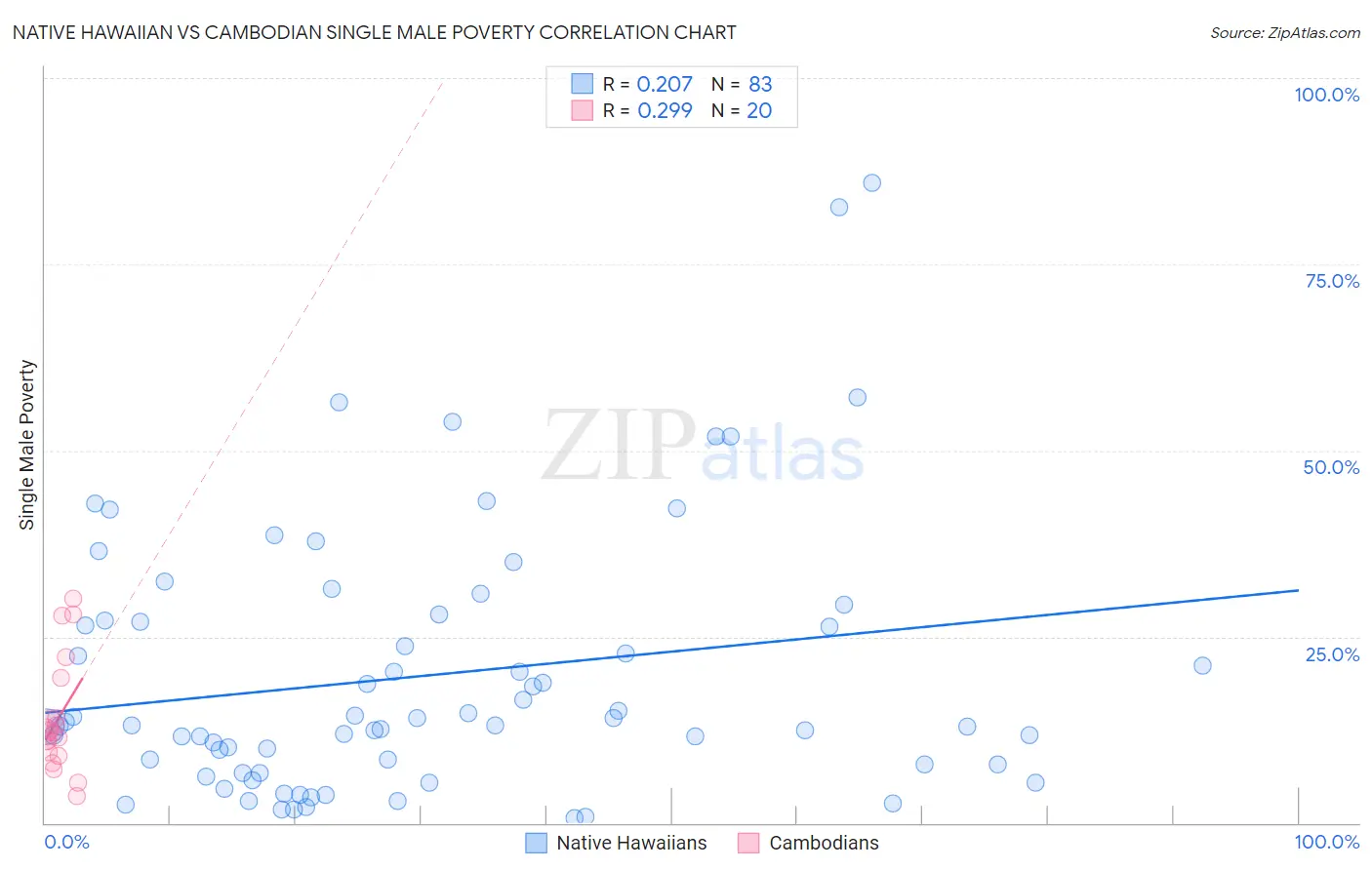 Native Hawaiian vs Cambodian Single Male Poverty