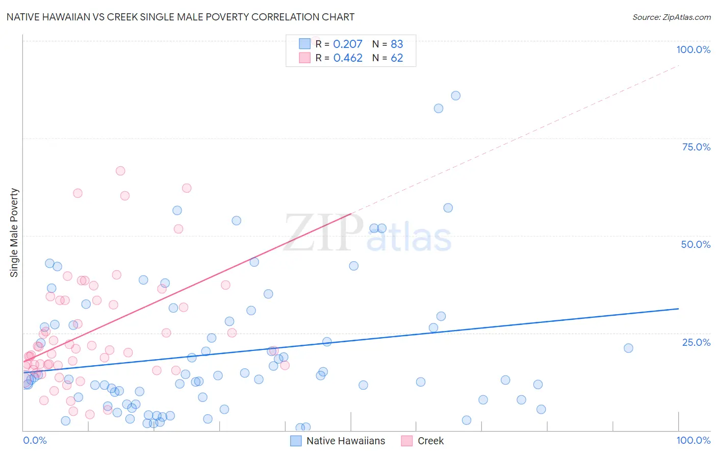 Native Hawaiian vs Creek Single Male Poverty