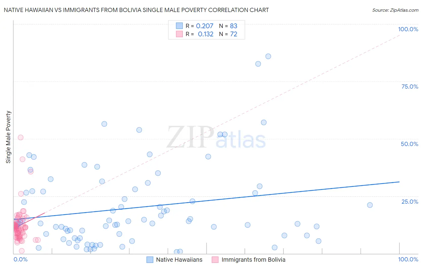 Native Hawaiian vs Immigrants from Bolivia Single Male Poverty